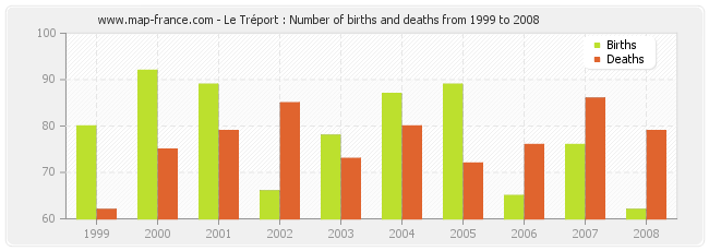 Le Tréport : Number of births and deaths from 1999 to 2008